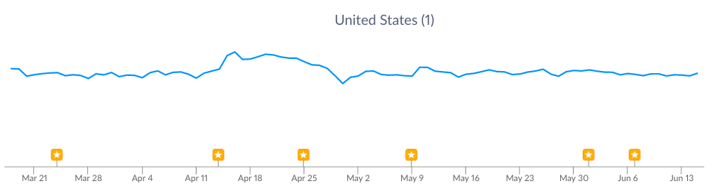 iOS Line Usage Data