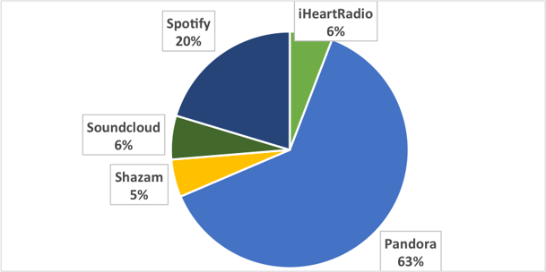 Music_App_US_MAU_2015.png