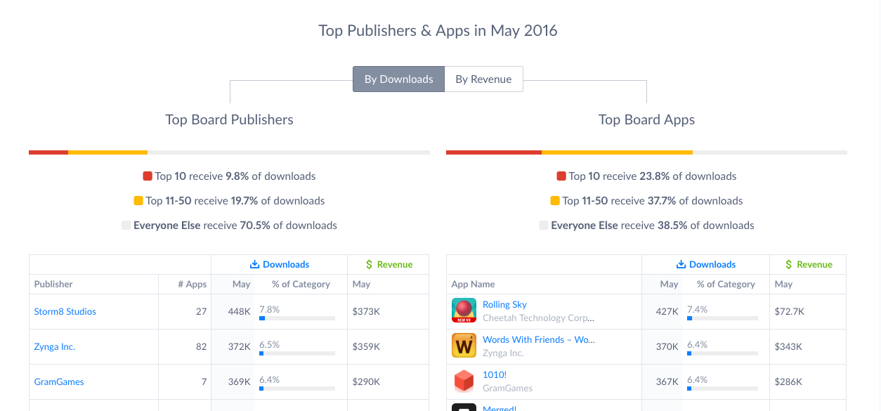 Stores & Category App Store Top Charts